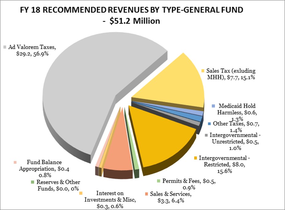 Transylvania County Tax Records